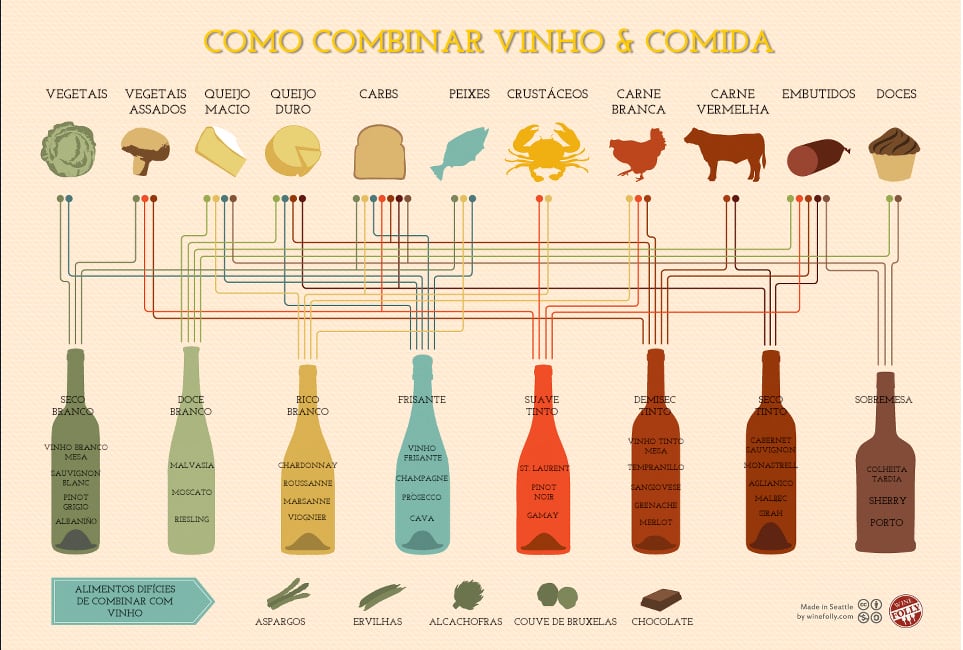 Infográfico que mostra como harmonizar vinhos com alimentos